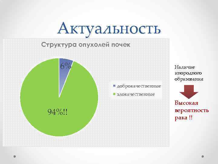 Актуальность Структура опухолей почек 6% Наличие инородного образования доброкачественные злокачественные 94%!! Высокая вероятность рака