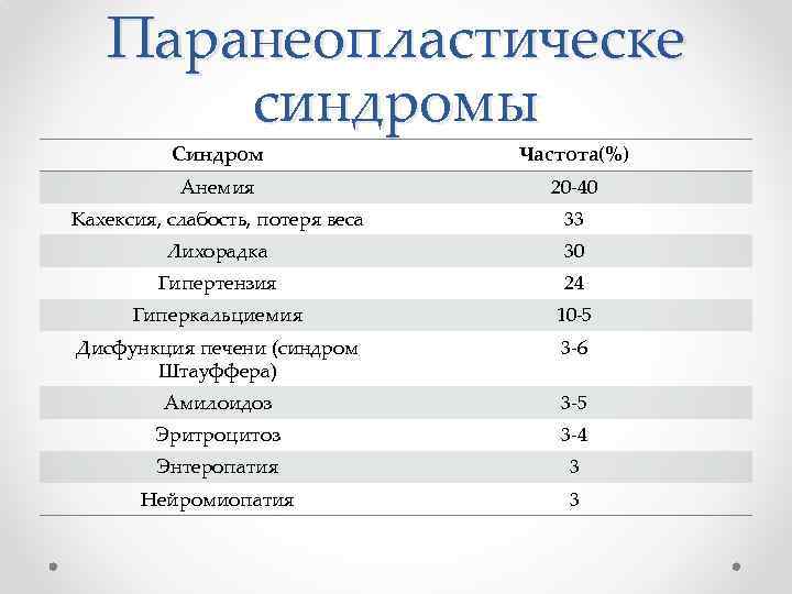 Паранеопластическе синдромы Синдром Частота(%) Анемия 20 -40 Кахексия, слабость, потеря веса 33 Лихорадка 30