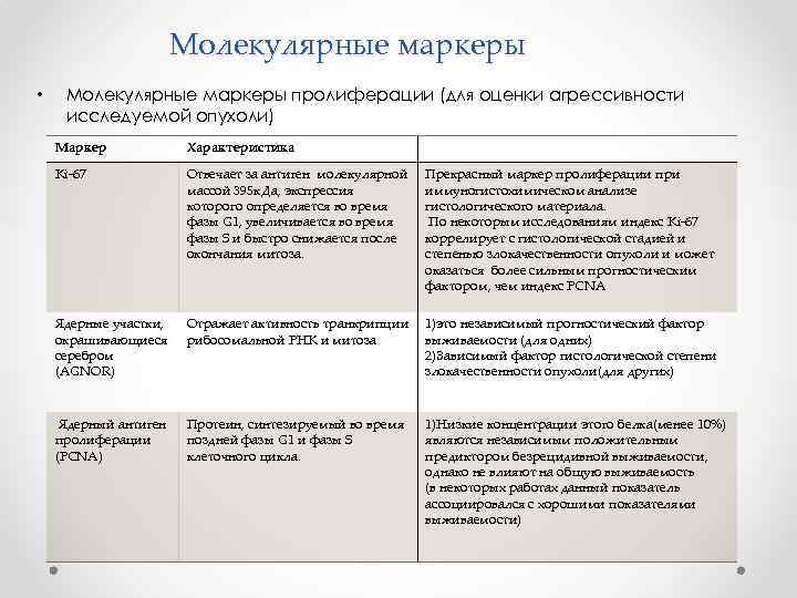 Молекулярные маркеры • Молекулярные маркеры пролиферации (для оценки агрессивности исследуемой опухоли) Маркер Характеристика Ki-67