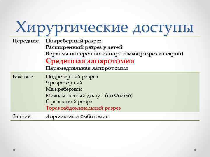 Хирургические доступы Передние Подреберный разрез Расширенный разрез у детей Верхняя поперечная лапаротомия(разрез «шеврон) Срединная
