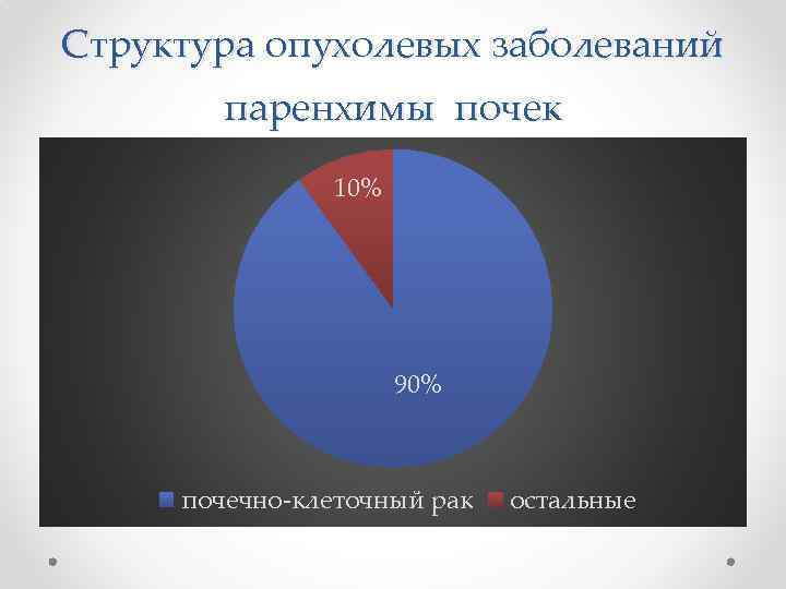 Структура опухолевых заболеваний паренхимы почек 10% 90% почечно-клеточный рак остальные 