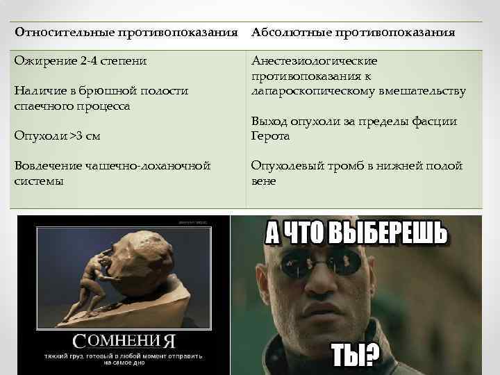 Относительные противопоказания Абсолютные противопоказания Ожирение 2 -4 степени Анестезиологические противопоказания к лапароскопическому вмешательству Наличие