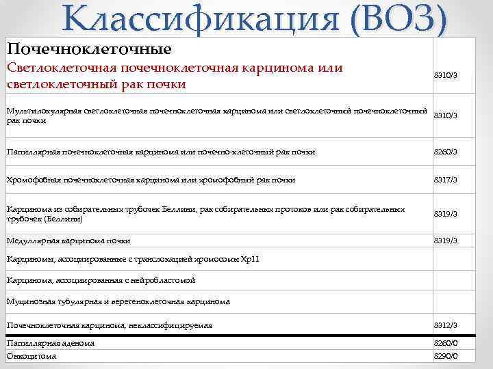 Классификация (ВОЗ) Почечноклеточные Светлоклеточная почечноклеточная карцинома или светлоклеточный рак почки 8310/3 Мультилокулярная светлоклеточная почечноклеточная