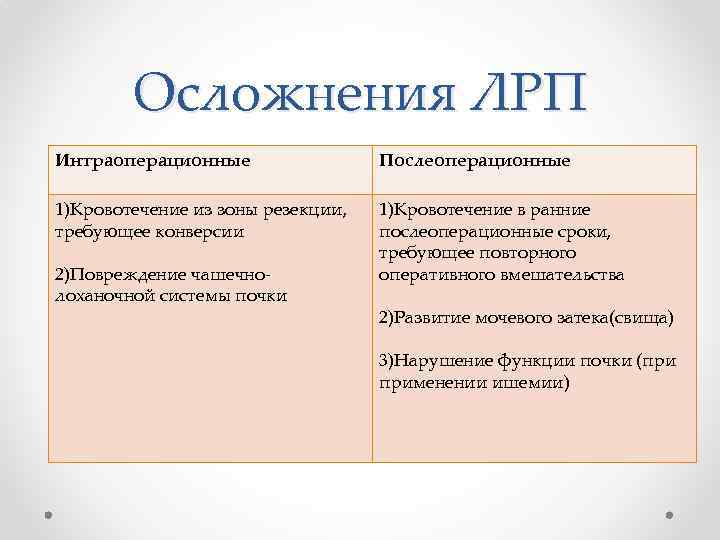 Осложнения ЛРП Интраоперационные Послеоперационные 1)Кровотечение из зоны резекции, требующее конверсии 1)Кровотечение в ранние послеоперационные