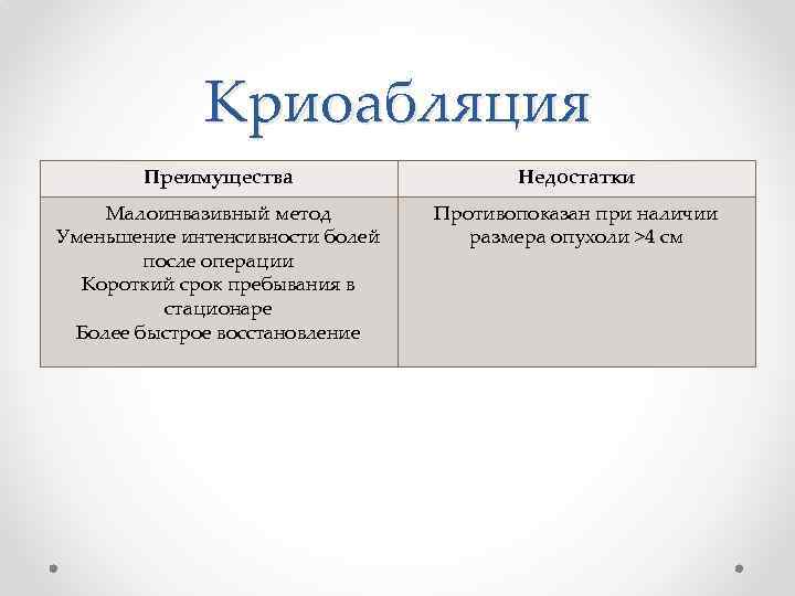 Криоабляция Преимущества Недостатки Малоинвазивный метод Уменьшение интенсивности болей после операции Короткий срок пребывания в