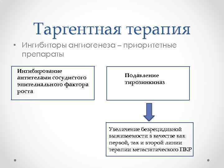 Таргентная терапия • Ингибиторы ангиогенеза – приоритетные препараты Ингибирование антителами сосудистого эпителиального фактора роста
