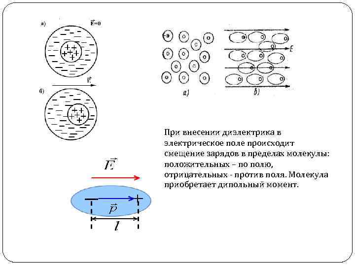 При внесении диэлектрика в электрическое поле происходит смещение зарядов в пределах молекулы: положительных –