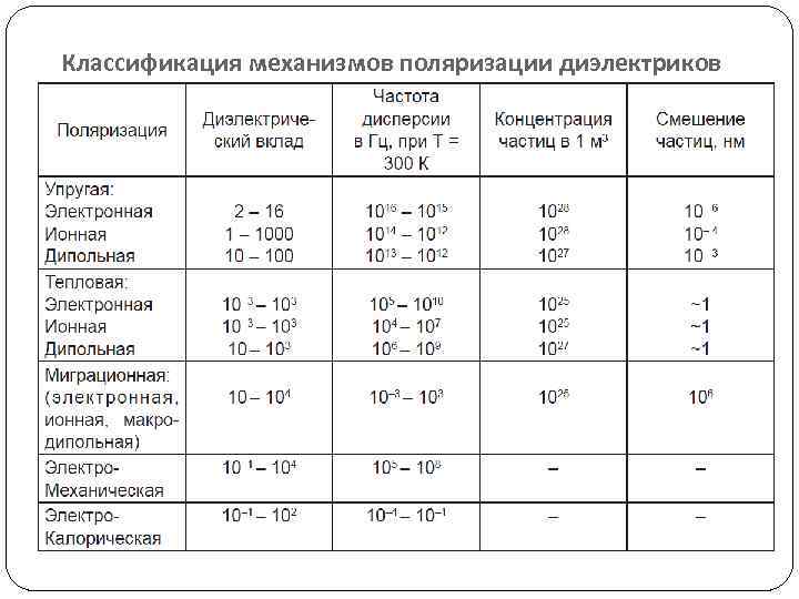 Классификация механизмов поляризации диэлектриков 