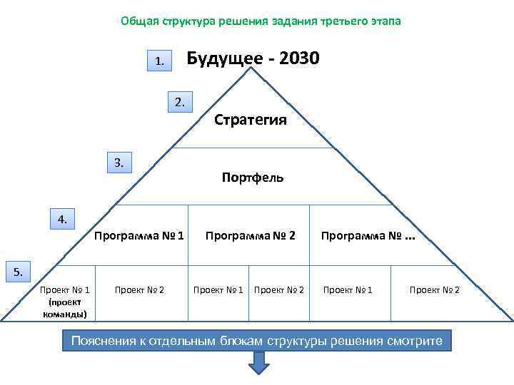 Общая структура решения задания третьего этапа Будущее - 2030 1. 2. 3. Стратегия Портфель
