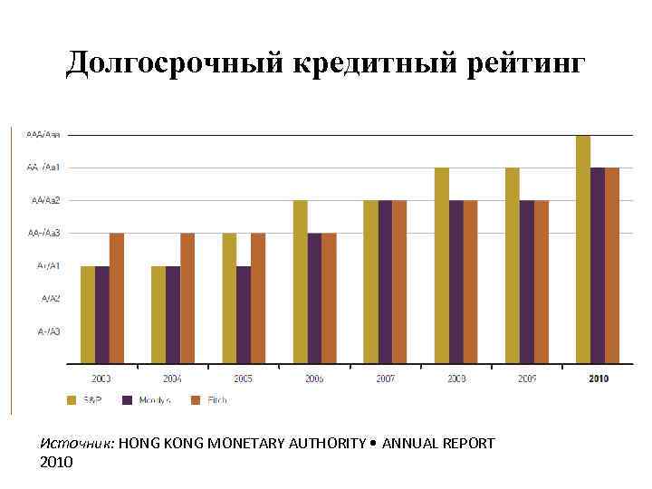 Долгосрочный кредитный рейтинг Источник: HONG KONG MONETARY AUTHORITY • ANNUAL REPORT 2010 