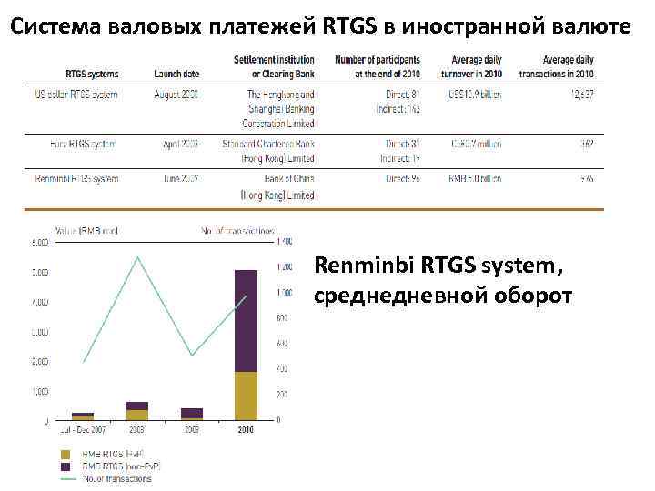 Система валовых платежей RTGS в иностранной валюте Renminbi RTGS system, среднедневной оборот 