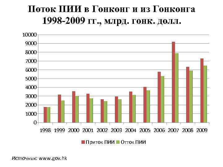 Поток ПИИ в Гонконг и из Гонконга 1998 -2009 гг. , млрд. гонк. долл.