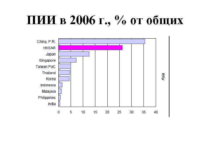 ПИИ в 2006 г. , % от общих 