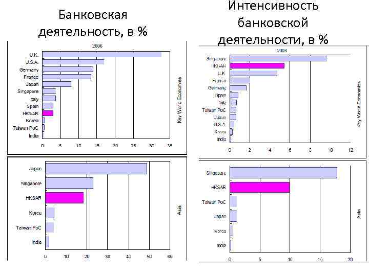 Банковская деятельность, в % Интенсивность банковской деятельности, в % 