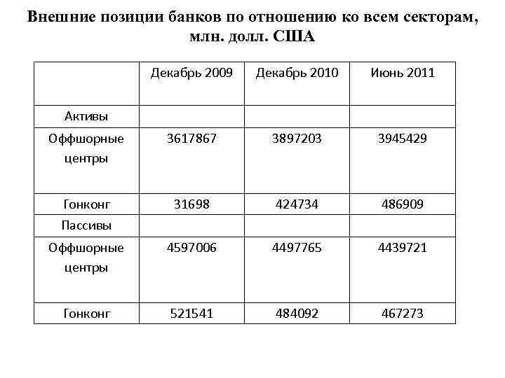 Внешний позиции. Млн долл США сокращение.