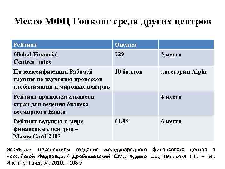 Место МФЦ Гонконг среди других центров Рейтинг Оценка Global Financial Centres Index 729 3