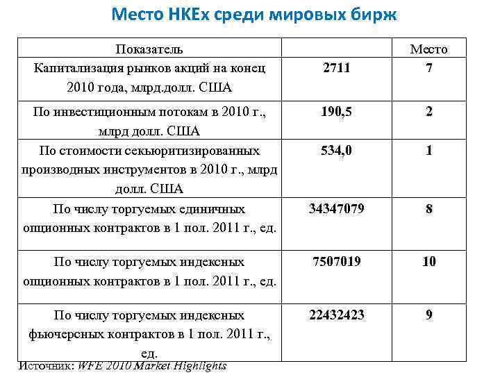 Место HKEx среди мировых бирж Показатель Капитализация рынков акций на конец 2010 года, млрд.