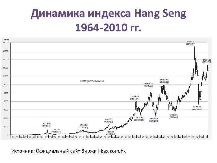 Динамика индекса Hang Seng 1964 -2010 гг. Источник: Официальный сайт биржи hkex. com. hk