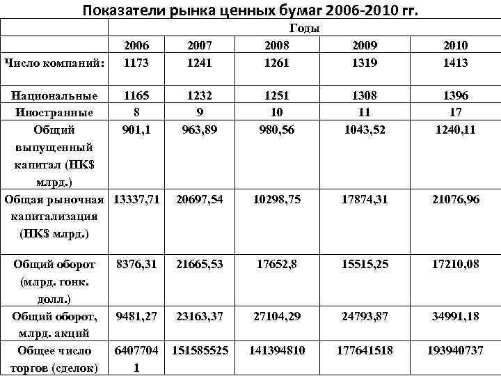 Показатели рынка ценных бумаг 2006 -2010 гг. Число компаний: 2006 1173 Национальные 1165 Иностранные