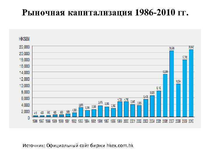 Рыночная капитализация 1986 -2010 гг. Источник: Официальный сайт биржи hkex. com. hk 