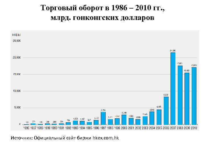 Торговый оборот в 1986 – 2010 гг. , млрд. гонконгских долларов Источник: Официальный сайт