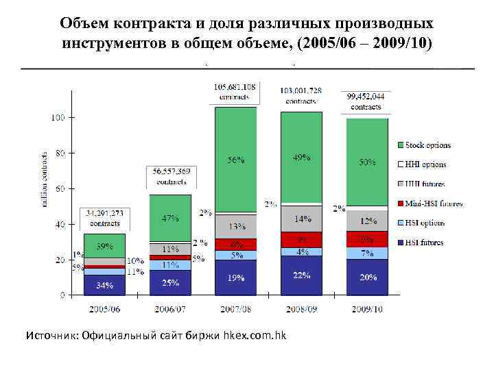 Объем контракта и доля различных производных инструментов в общем объеме, (2005/06 – 2009/10) Источник: