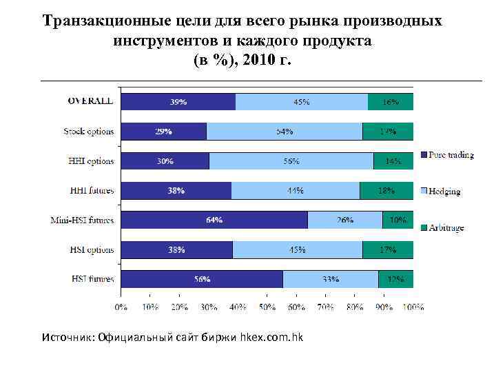 Транзакционные цели для всего рынка производных инструментов и каждого продукта (в %), 2010 г.