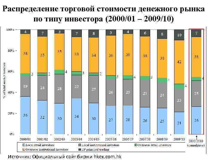 Распределение торговой стоимости денежного рынка по типу инвестора (2000/01 – 2009/10) Источник: Официальный сайт