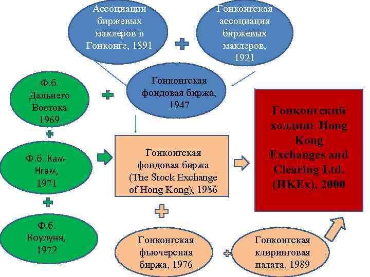 Ассоциации биржевых маклеров в Гонконге, 1891 Гонконгская ассоциация биржевых маклеров, 1921 Ф. б. Дальнего