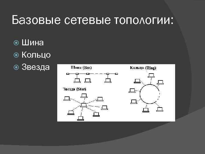 Базовые сетевые топологии: Шина Кольцо Звезда 