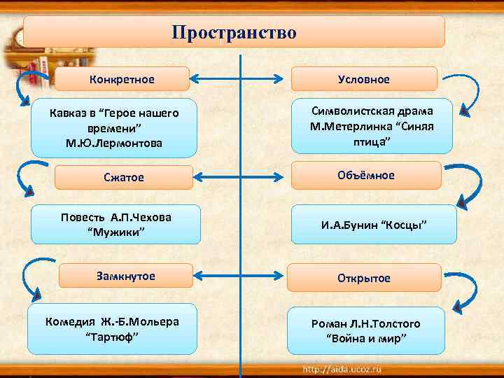 Пространство Конкретное Кавказ в “Герое нашего времени” М. Ю. Лермонтова Сжатое Повесть А. П.