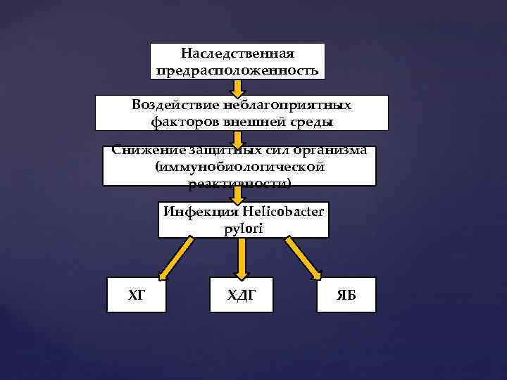 Наследственная предрасположенность Воздействие неблагоприятных факторов внешней среды Снижение защитных сил организма (иммунобиологической реактивности) Инфекция