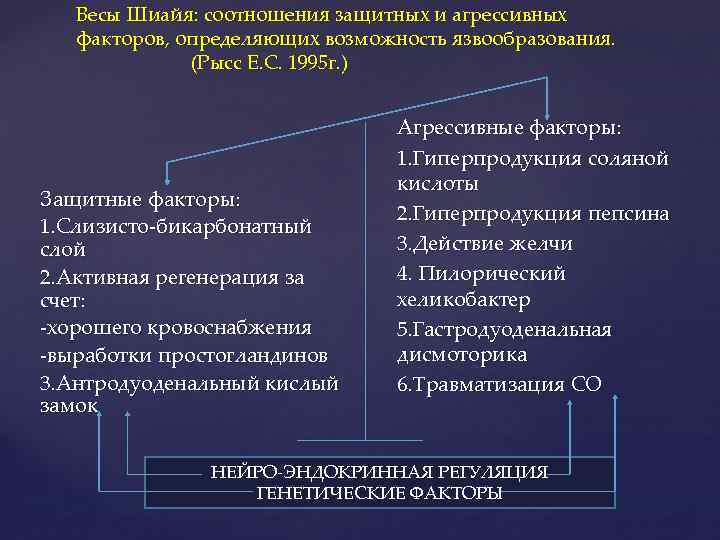 Весы Шиайя: соотношения защитных и агрессивных факторов, определяющих возможность язвообразования. (Рысс Е. С. 1995