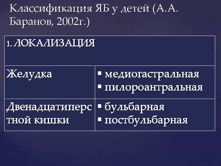 Классификация ЯБ у детей (А. А. Баранов, 2002 г. ) 1. ЛОКАЛИЗАЦИЯ Желудка §