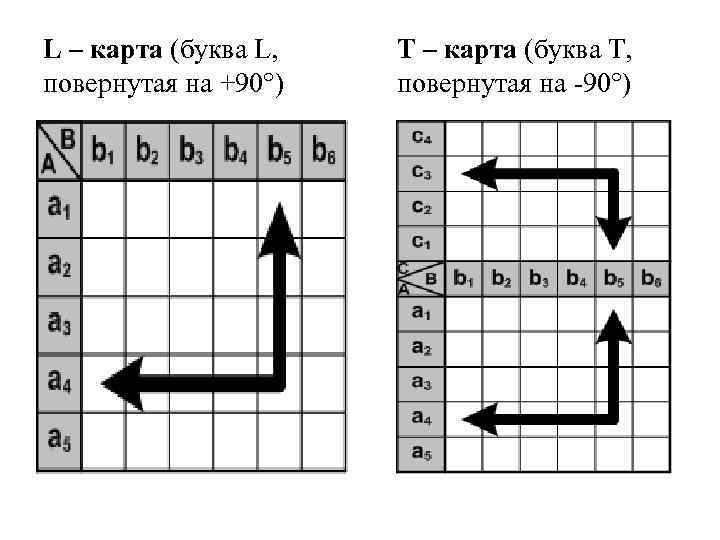 L – карта (буква L, повернутая на +90°) Т – карта (буква T, повернутая