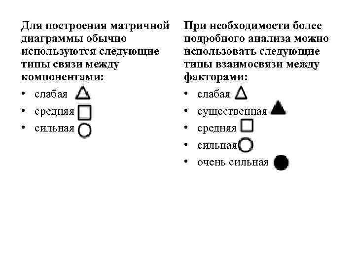 Для построения матричной диаграммы обычно используются следующие типы связи между компонентами: • слабая •