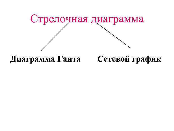 Стрелочная диаграмма Диаграмма Ганта Сетевой график 
