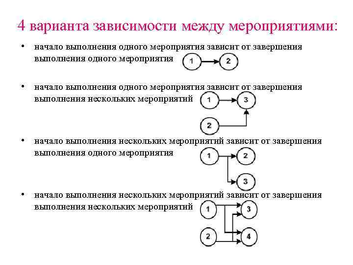 4 варианта зависимости между мероприятиями: • начало выполнения одного мероприятия зависит от завершения выполнения