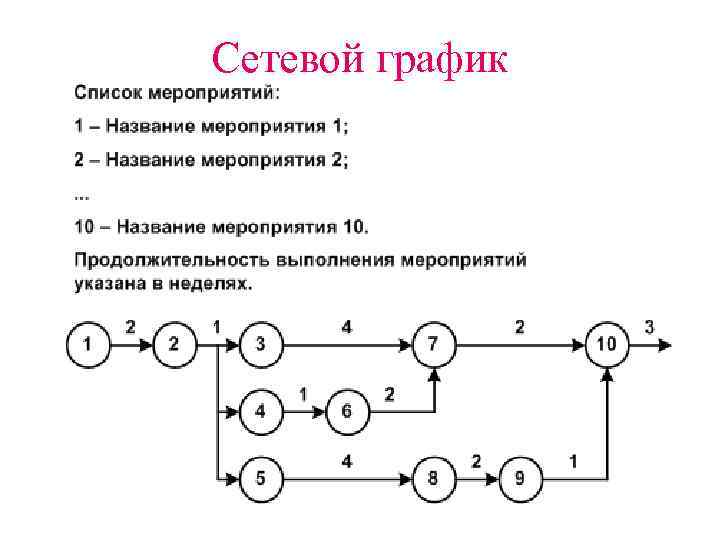 Сетевой график проекта предназначен для управления