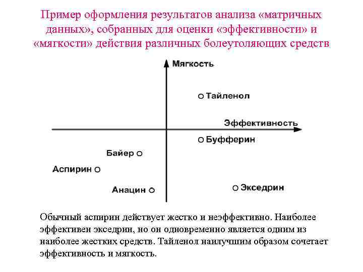 Пример оформления результатов анализа «матричных данных» , собранных для оценки «эффективности» и «мягкости» действия