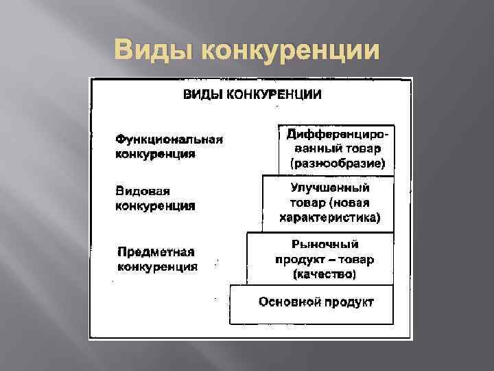 Виды конкуренции 