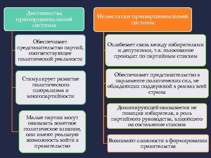 Признаки избирательных систем таблица