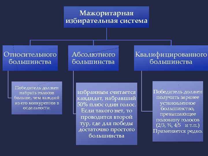 Мажоритарная избирательная система картинки