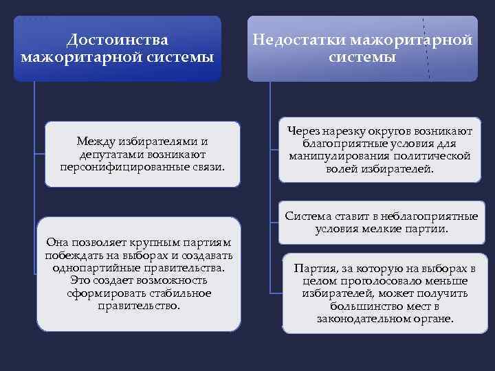 Признаки избирательных систем таблица