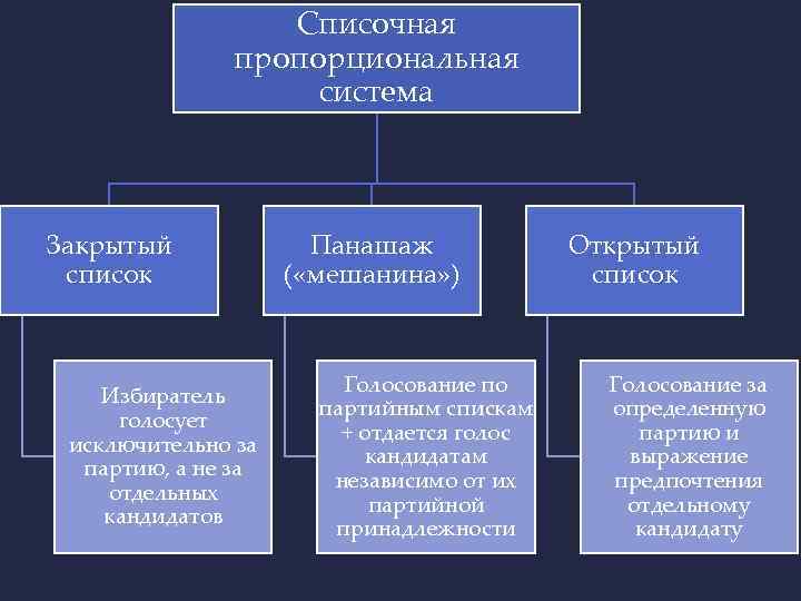 Списочная пропорциональная система Закрытый список Избиратель голосует исключительно за партию, а не за отдельных