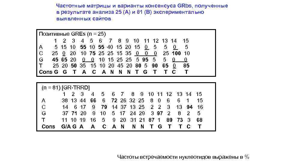 Частотные матрицы и варианты консенсуса GRbs, полученные в результате анализа 25 (А) и 81