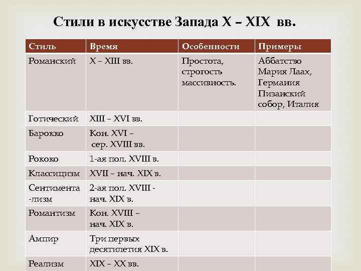 Название произведений 20 века. Стили в искусстве таблица. Разновидности стилей в искусстве. Стили в искусстве в хронологическом порядке. Характеристики стилей в искусстве.