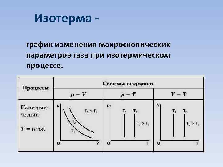 Изотерма график изменения макроскопических параметров газа при изотермическом процессе. 