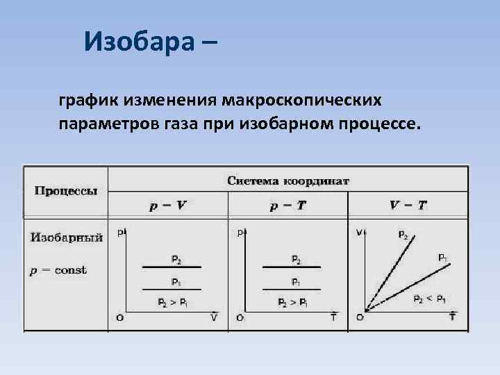 Масса изобаров. Изобара. Изобара график. График изобарного процесса. Изобарный процесс графики.