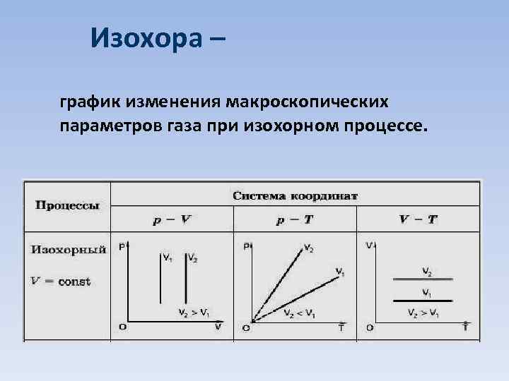 Изохора – график изменения макроскопических параметров газа при изохорном процессе. 